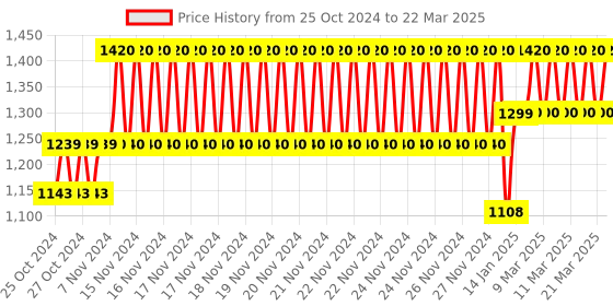 moglix.com Tynor Neoprene Hinged Knee Wrap, Size: XL tynor Price History Graph from 25 Oct 2024 to 22 Mar 2025