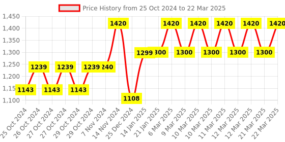 moglix.com Tynor Neoprene Hinged Knee Wrap, Size: XXL tynor Price History Graph from 25 Oct 2024 to 22 Mar 2025