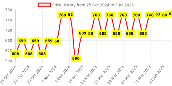 moglix.com Tynor Neoprene Knee Support Sportif, Size: L tynor Price History Graph from 25 Oct 2024 to 9 Jul 2025