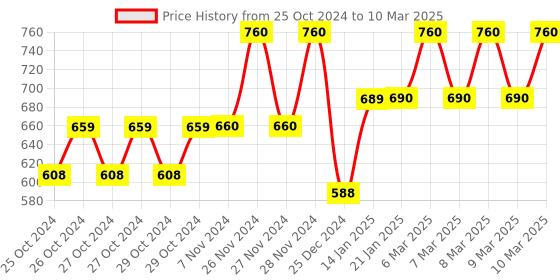 moglix.com Tynor Neoprene Knee Support Sportif, Size: M tynor Price History Graph from 25 Oct 2024 to 10 Mar 2025