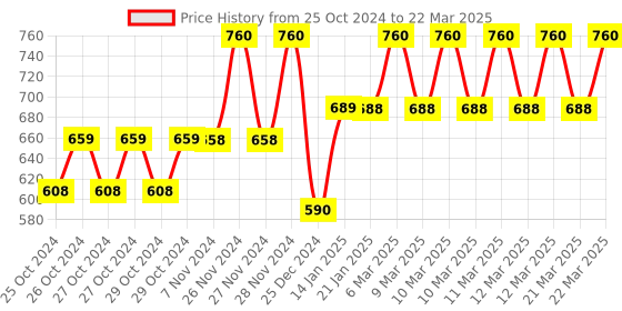 moglix.com Tynor Neoprene Knee Support Sportif, Size: S tynor Price History Graph from 25 Oct 2024 to 22 Mar 2025