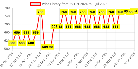 moglix.com Tynor Neoprene Knee Support Sportif, Size: XL tynor Price History Graph from 25 Oct 2024 to 9 Jul 2025