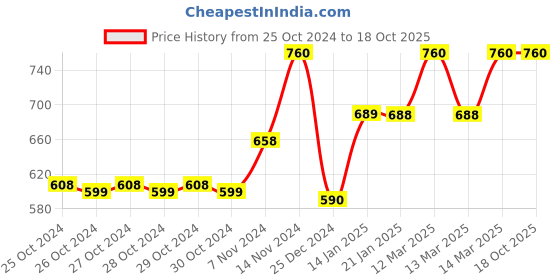 moglix.com Tynor Neoprene Knee Support Sportif, Size: XXL tynor Price History Graph from 25 Oct 2024 to 17 Oct 2025