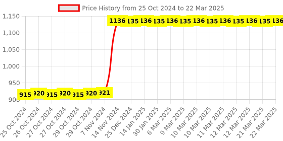 moglix.com Tynor Neoprene Knee Wrap, J05UEZ, Size: Special tynor Price History Graph from 25 Oct 2024 to 22 Mar 2025
