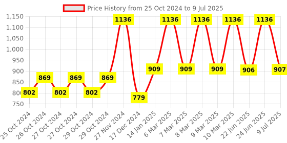 moglix.com Tynor Neoprene Knee Wrap, Size: Universal tynor Price History Graph from 25 Oct 2024 to 9 Jul 2025