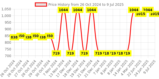 moglix.com Tynor Neoprene Shoulder Support, Size: Universal tynor Price History Graph from 26 Oct 2024 to 9 Jul 2025