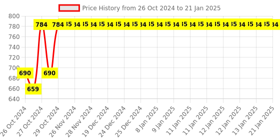 moglix.com Tynor Normal Compression Vest, I83DAH, Size: Extra Large tynor Price History Graph from 26 Oct 2024 to 21 Jan 2025