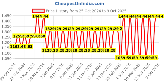 moglix.com Tynor OA Neoprene Left Varus Knee Support, Size: L tynor Price History Graph from 25 Oct 2024 to 8 Oct 2025
