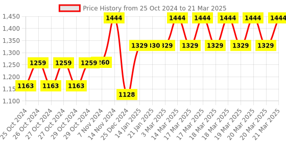 moglix.com Tynor OA Neoprene Left Varus Knee Support, Size: S tynor Price History Graph from 25 Oct 2024 to 21 Mar 2025