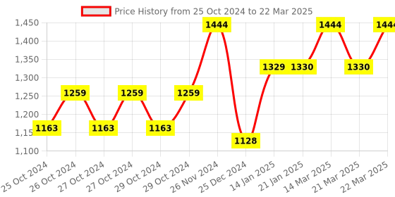 moglix.com Tynor OA Neoprene Left Varus Knee Support, Size: XL tynor Price History Graph from 25 Oct 2024 to 22 Mar 2025