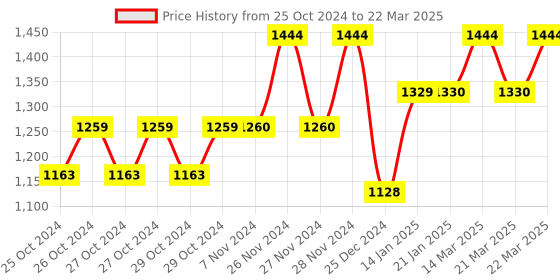moglix.com Tynor OA Neoprene Right Valgus Knee Support, Size: L tynor Price History Graph from 25 Oct 2024 to 22 Mar 2025