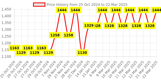 moglix.com Tynor OA Neoprene Right Valgus Knee Support, Size: M tynor Price History Graph from 25 Oct 2024 to 22 Mar 2025