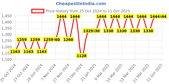 moglix.com Tynor OA Neoprene Right Valgus Knee Support, Size: S tynor Price History Graph from 25 Oct 2024 to 11 Oct 2025