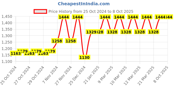 moglix.com Tynor OA Neoprene Right Valgus Knee Support, Size: XL tynor Price History Graph from 25 Oct 2024 to 8 Oct 2025