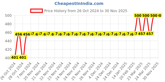moglix.com Tynor Oac Abdominal Belt, L03AAZ, Size: Small tynor Price History Graph from 26 Oct 2024 to 30 Nov 2025