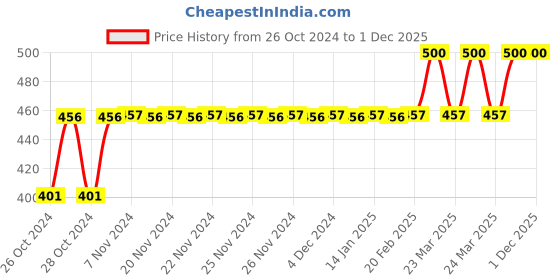 moglix.com Tynor Oac Abdominal Belt, L03CAZ, Size: Large tynor Price History Graph from 26 Oct 2024 to 30 Nov 2025