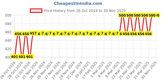 moglix.com Tynor Oac Abdominal Belt, L03DAZ, Size: Extra Large tynor Price History Graph from 26 Oct 2024 to 30 Nov 2025