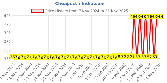 moglix.com Tynor Oac Abdominal Belt, L03EAZ, Size: Double Extra Large tynor Price History Graph from 7 Nov 2024 to 21 Nov 2025