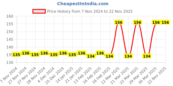 moglix.com Tynor Oac Anklet, L05DAZ, Size: Extra Large tynor Price History Graph from 7 Nov 2024 to 21 Nov 2025