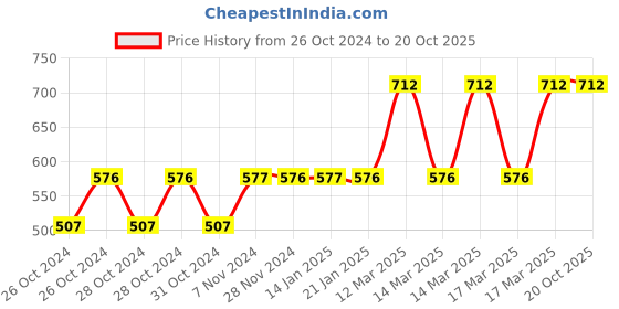 moglix.com Tynor Oac Contoured L.S. Belt, L01AAZ, Size: Small tynor Price History Graph from 26 Oct 2024 to 18 Oct 2025