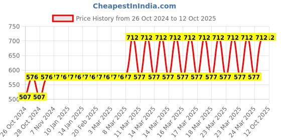 moglix.com Tynor Oac Contoured L.S. Belt, L01BAZ, Size: Medium tynor Price History Graph from 26 Oct 2024 to 12 Oct 2025