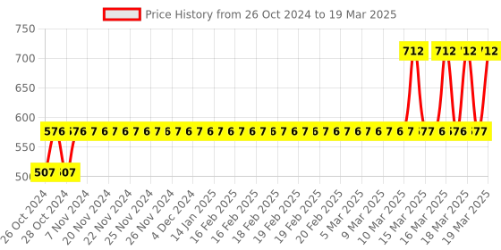 moglix.com Tynor Oac Contoured L.S. Belt, L01CAZ, Size: Large tynor Price History Graph from 26 Oct 2024 to 19 Mar 2025