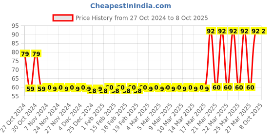 moglix.com Tynor Oac Elbow Support, L24BAZ, Size: Medium tynor Price History Graph from 27 Oct 2024 to 8 Oct 2025