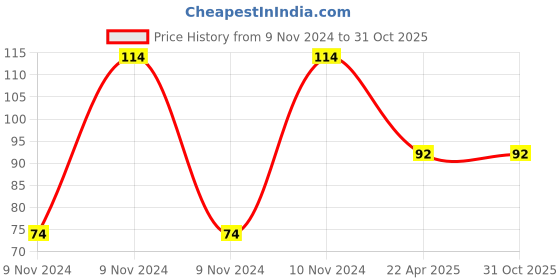 moglix.com Tynor Oac Elbow Support, L24CAZ, Size: Large tynor Price History Graph from 9 Nov 2024 to 31 Oct 2025