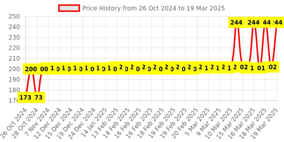moglix.com Tynor Oac Knee Cap, L06AAZ, Size: Small tynor Price History Graph from 26 Oct 2024 to 19 Mar 2025