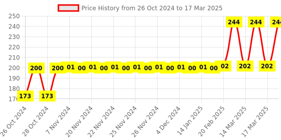 moglix.com Tynor Oac Knee Cap, L06BAZ, Size: Medium tynor Price History Graph from 26 Oct 2024 to 17 Mar 2025
