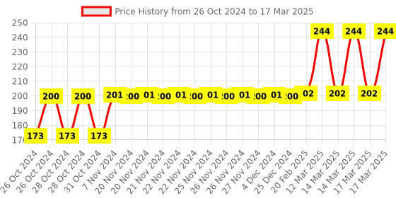 moglix.com Tynor Oac Knee Cap, L06CAZ, Size: Large tynor Price History Graph from 26 Oct 2024 to 17 Mar 2025