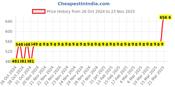 moglix.com Tynor Oac L.S. Sacral Belt, L02AAZ, Size: Small tynor Price History Graph from 26 Oct 2024 to 22 Nov 2025