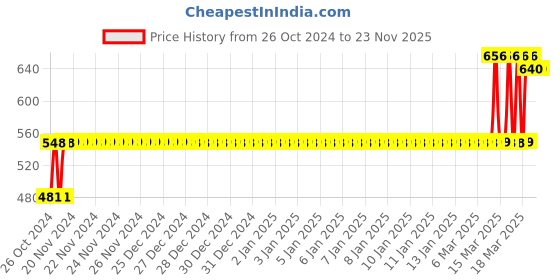 moglix.com Tynor Oac L.S. Sacral Belt, L02BAZ, Size: Medium tynor Price History Graph from 26 Oct 2024 to 22 Nov 2025