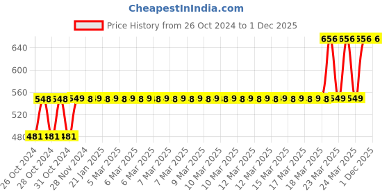 moglix.com Tynor Oac L.S. Sacral Belt, L02CAZ, Size: Large tynor Price History Graph from 26 Oct 2024 to 1 Dec 2025