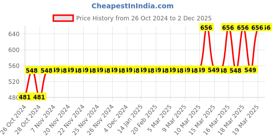 moglix.com Tynor Oac L.S. Sacral Belt, L02DAZ, Size: Extra Large tynor Price History Graph from 26 Oct 2024 to 1 Dec 2025
