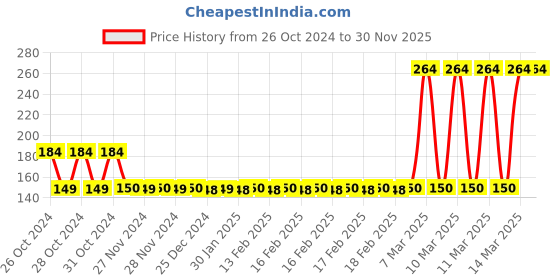 moglix.com Tynor Oac Oxypore Pouch Arm Sling, L04CAZ, Size: Large tynor Price History Graph from 26 Oct 2024 to 30 Nov 2025