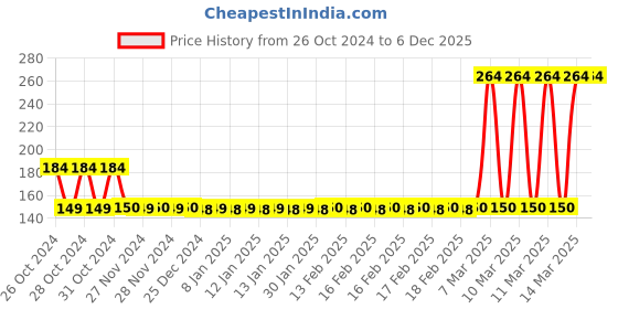 moglix.com Tynor Oac Oxypore Pouch Arm Sling, L04DAZ, Size: Extra Large tynor Price History Graph from 26 Oct 2024 to 4 Dec 2025