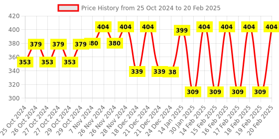 moglix.com Tynor Open Patella Knee Cap, D05ABZ, Size: Small tynor Price History Graph from 25 Oct 2024 to 20 Feb 2025