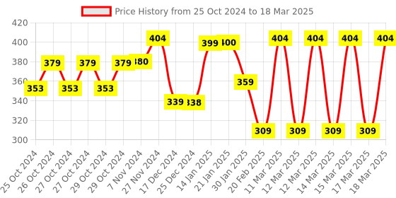 moglix.com Tynor Open Patella Knee Cap, D05BBZ, Size: Medium tynor Price History Graph from 25 Oct 2024 to 18 Mar 2025