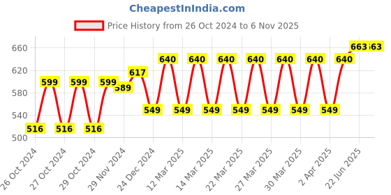 moglix.com Tynor Ortho Heating Gel Bag, I87UBZ, Size: Universal tynor Price History Graph from 26 Oct 2024 to 5 Nov 2025