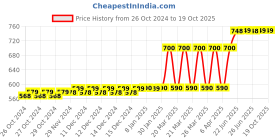 moglix.com Tynor Ortho Heating Pad, Size: Mini tynor Price History Graph from 26 Oct 2024 to 19 Oct 2025