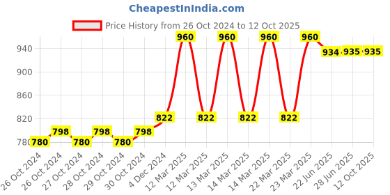 moglix.com Tynor Ortho Heating Pad, Size: Standard tynor Price History Graph from 26 Oct 2024 to 12 Oct 2025