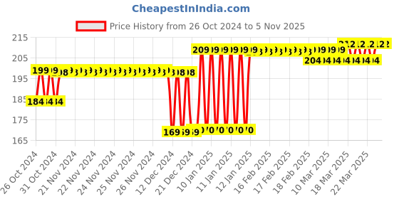 moglix.com Tynor Patellar Support, Size: Universal tynor Price History Graph from 26 Oct 2024 to 5 Nov 2025