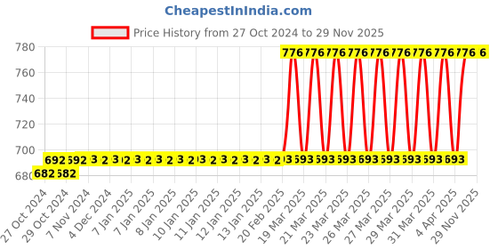 moglix.com Tynor Pelvic Traction Belt, Size: S tynor Price History Graph from 27 Oct 2024 to 29 Nov 2025