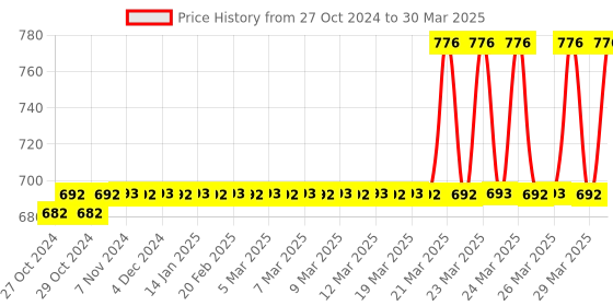 moglix.com Tynor Pelvic Traction Belt, Size: XL tynor Price History Graph from 27 Oct 2024 to 30 Mar 2025