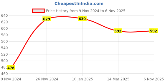 moglix.com Tynor Pelvic Traction Belt, Size: XXL tynor Price History Graph from 9 Nov 2024 to 5 Nov 2025