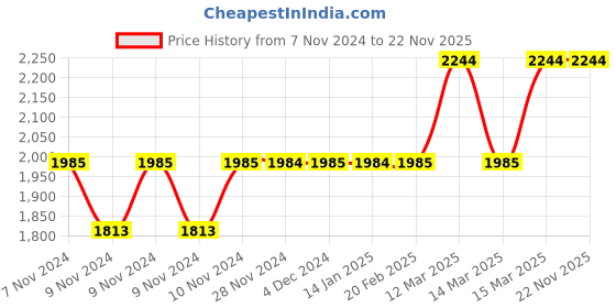 moglix.com Tynor Pelvic Traction Kit with Weight Bag, Size: M tynor Price History Graph from 7 Nov 2024 to 22 Nov 2025