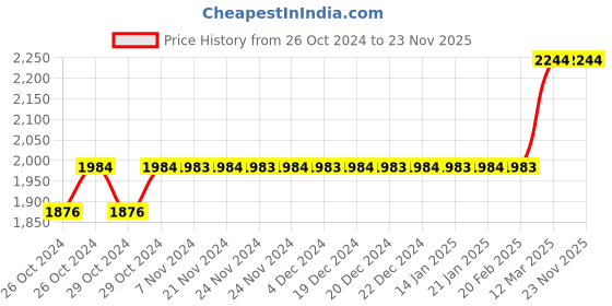 moglix.com Tynor Pelvic Traction Kit with Weight Bag, Size: S tynor Price History Graph from 26 Oct 2024 to 22 Nov 2025