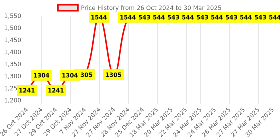 moglix.com Tynor PF Splint Derotation, D41ACZ, Size: Small tynor Price History Graph from 26 Oct 2024 to 30 Mar 2025