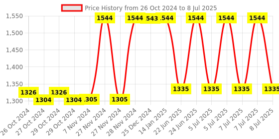 moglix.com Tynor PF Splint Derotation, D41BCZ, Size: Medium tynor Price History Graph from 26 Oct 2024 to 8 Jul 2025
